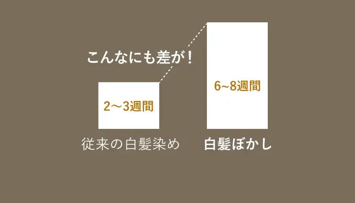 白髪染めは持続します
